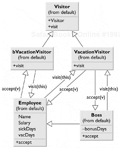 The two Visitor classes visiting the Boss and Employee classes.