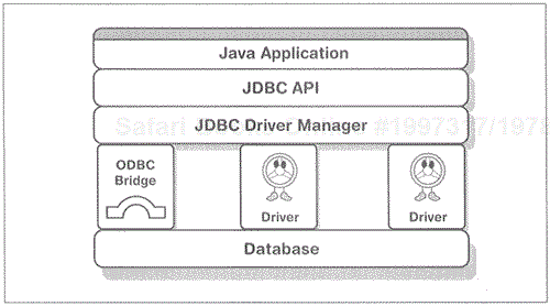 JDBC features two layers: the JDBC API that provides application-to-JDBC Manager connections and the JDBC Driver API.