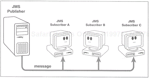 JMS is able to gather and distribute messages throughout an enterprise.