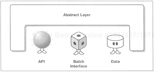 Using an abstraction layer to hide complex interfaces