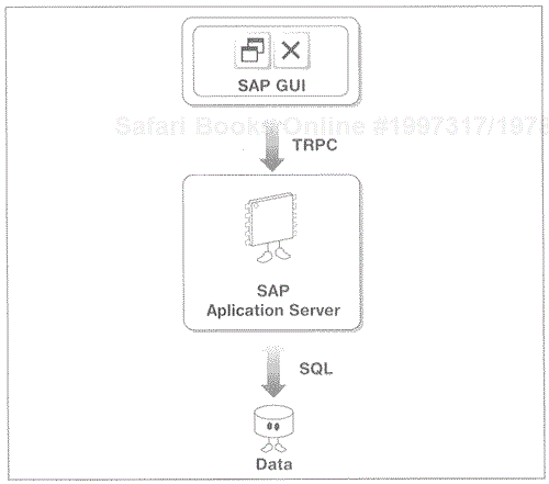 SAP uses the three-tier architecture.