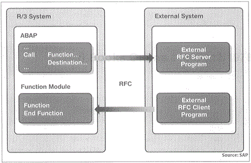 RFC provides program-to-program communications for SAP.