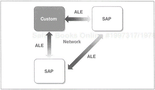 ALE provides a distributed architecture for SAP.