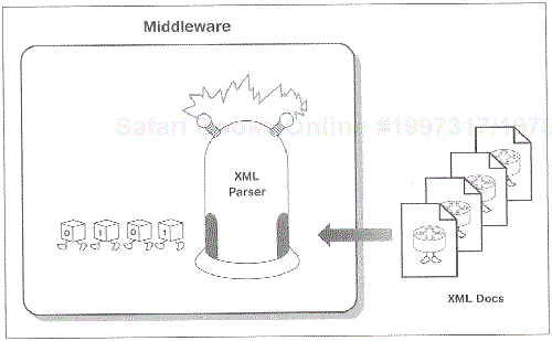 Most middleware vendors will provide XML parsers with their products.