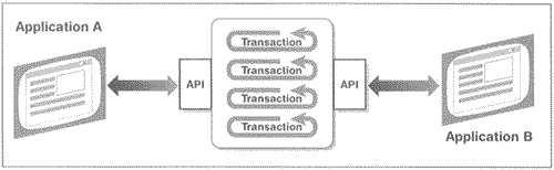 Transaction-oriented EAI products allow for the sharing of methods.