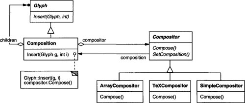 Composition and Compositor class relationships