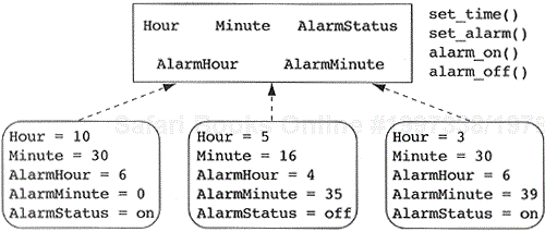 An alarm clock and its objects.