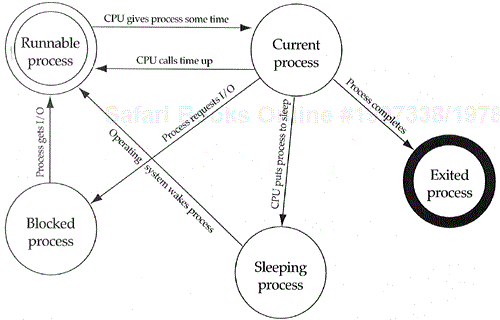 State transitions of processes in an operating system.