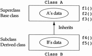 Class B inherits from class A.