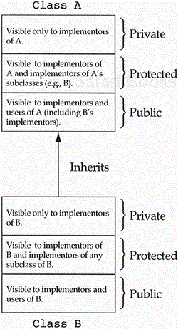 Class access rules.