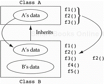 Class B inherits from class A: overriding base class behavior.