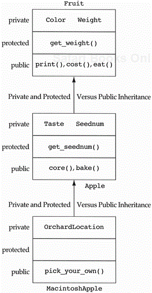 The differences between public, protected, and private inheritance.