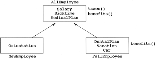 A better Employee inheritance hierarchy.