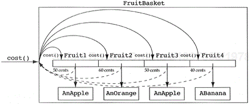 The FruitBasket and polymorphism.