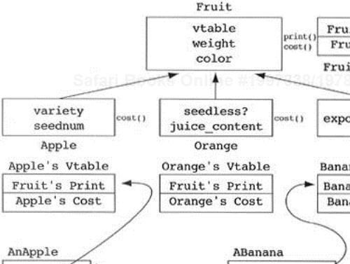 The implementation of polymorphism (C++).