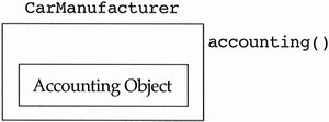 Using objects to generalize behavior.