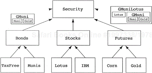 The Security class hierarchy with new securities.