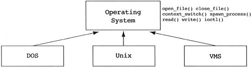 An operating system wrapper.