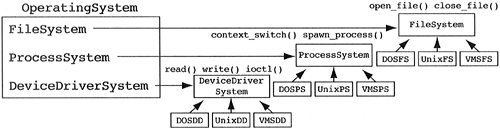 A framework for operating systems.