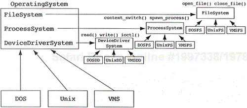 A framework for operating systems.