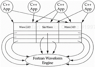 A C++ wrapper for a Fortran engine.