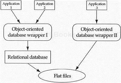 Architectures for object-oriented databases.