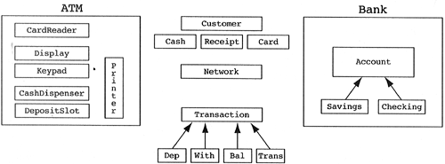 First object model of the ATM domain.