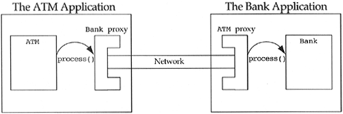 An ATM system design with rewrite proxies.