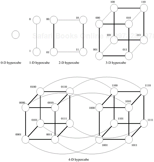 Construction of hypercubes from hypercubes of lower dimension.