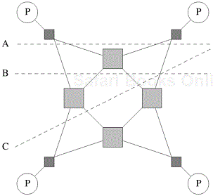 Bisection width of a dynamic network is computed by examining various equi-partitions of the processing nodes and selecting the minimum number of edges crossing the partition. In this case, each partition yields an edge cut of four. Therefore, the bisection width of this graph is four.