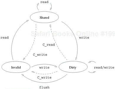 State diagram of a simple three-state coherence protocol.