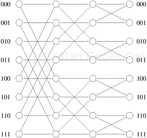 A Butterfly network with eight processing nodes.