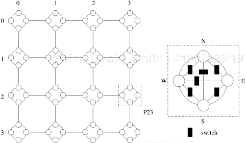 Switch connection patterns in a reconfigurable mesh.