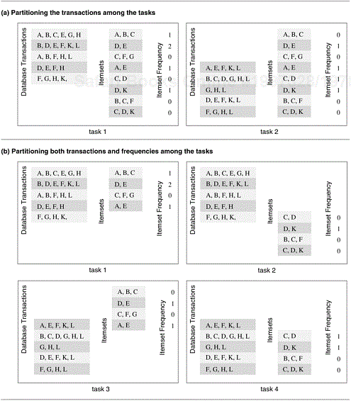 Some decompositions for computing itemset frequencies in a transaction database.