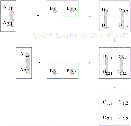 Multiplication of matrices A and B with partitioning of the three-dimensional intermediate matrix D.