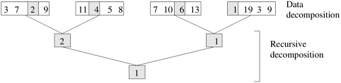 Hybrid decomposition for finding the minimum of an array of size 16 using four tasks.