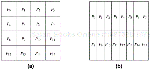 Examples of two-dimensional distributions of an array, (a) on a 4 × 4 process grid, and (b) on a 2 × 8 process grid.
