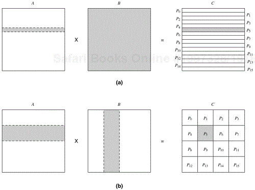 Data sharing needed for matrix multiplication with (a) one-dimensional and (b) two-dimensional partitioning of the output matrix. Shaded portions of the input matrices A and B are required by the process that computes the shaded portion of the output matrix C.