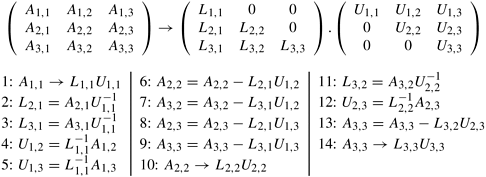 A decomposition of LU factorization into 14 tasks.