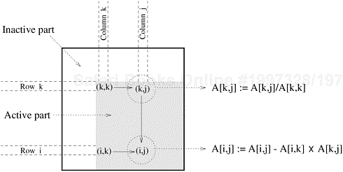 A typical computation in Gaussian elimination and the active part of the coefficient matrix during the kth iteration of the outer loop.