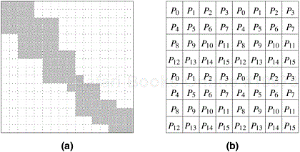 Using the block-cyclic distribution shown in (b) to distribute the computations performed in array (a) will lead to load imbalances.