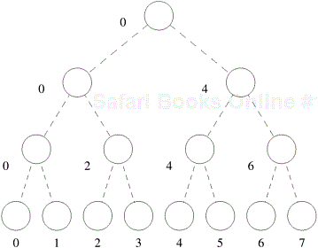 Mapping of a binary tree task-dependency graph onto a hypercube of processes.