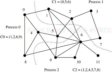Reducing interaction overhead in sparse matrix-vector multiplication by partitioning the task-interaction graph.