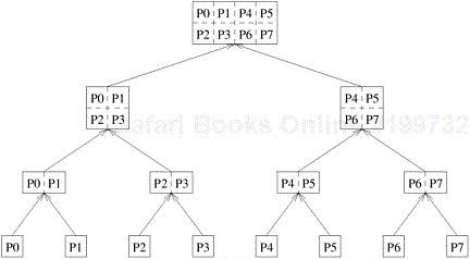 An example of hierarchical mapping of a task-dependency graph. Each node represented by an array is a supertask. The partitioning of the arrays represents subtasks, which are mapped onto eight processes.