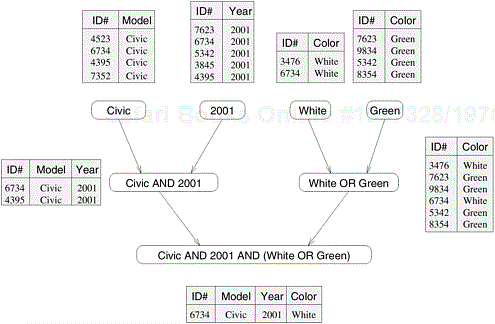The different tables and their dependencies in a query processing operation.