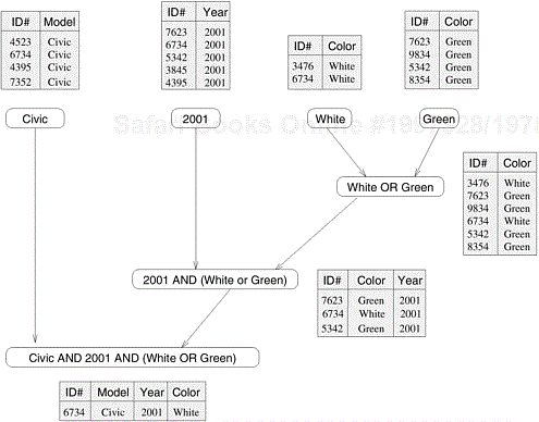 An alternate data-dependency graph for the query processing operation.
