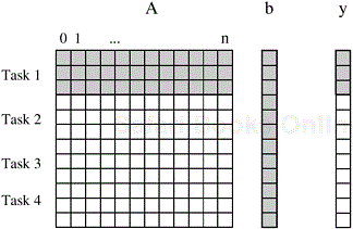 Decomposition of dense matrix-vector multiplication into four tasks. The portions of the matrix and the input and output vectors accessed by Task 1 are highlighted.