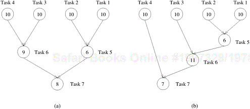 Abstractions of the task graphs of Figures 3.2 and 3.3, respectively.