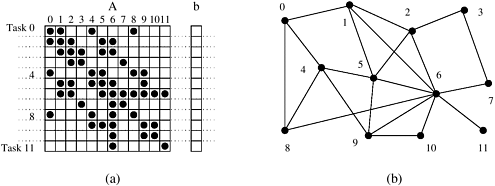 A decomposition for sparse matrix-vector multiplication and the corresponding task-interaction graph. In the decomposition Task i computes .