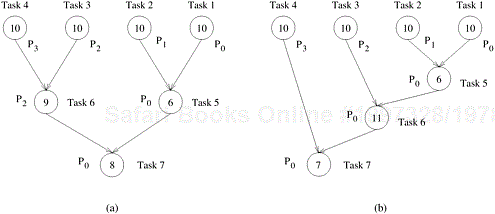 Mappings of the task graphs of Figure 3.5 onto four processes.